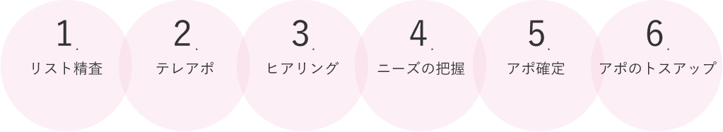 リストに対するアポ取り業務の流れ