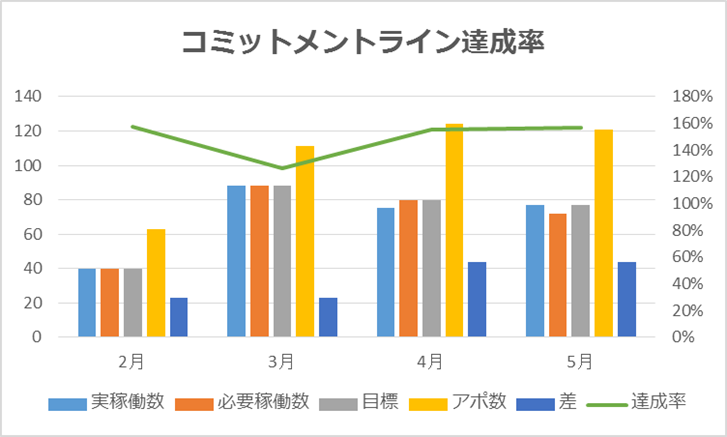 コミットメントライン達成率